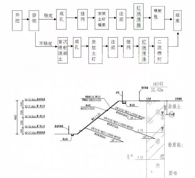 渝北土钉墙护坡施工要点详解