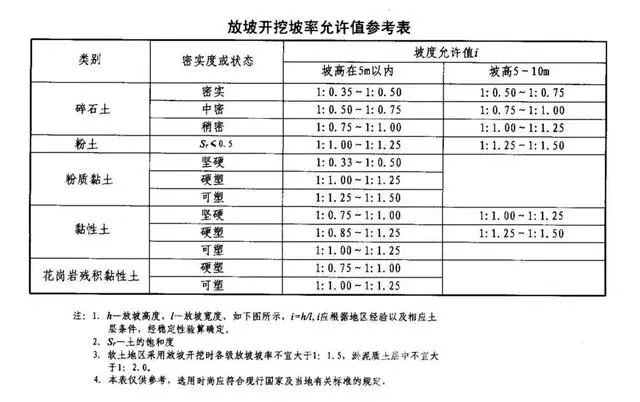 渝北基坑支护放坡开挖主意事项